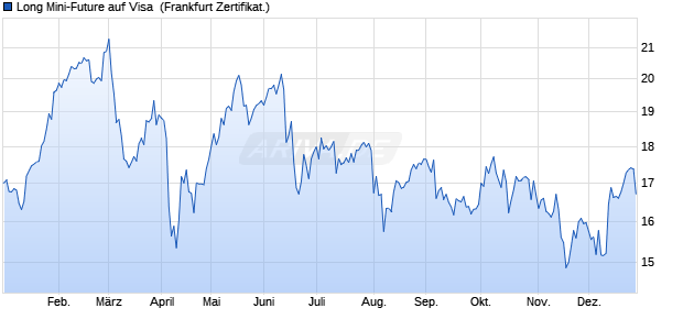 Long Mini-Future auf Visa [Vontobel] (WKN: VL3VSW) Chart