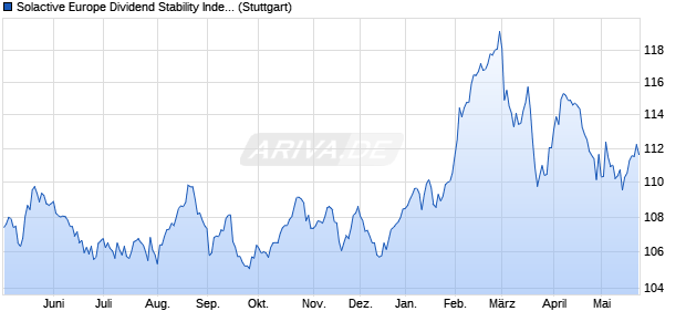Solactive Europe Dividend Stability Index Chart