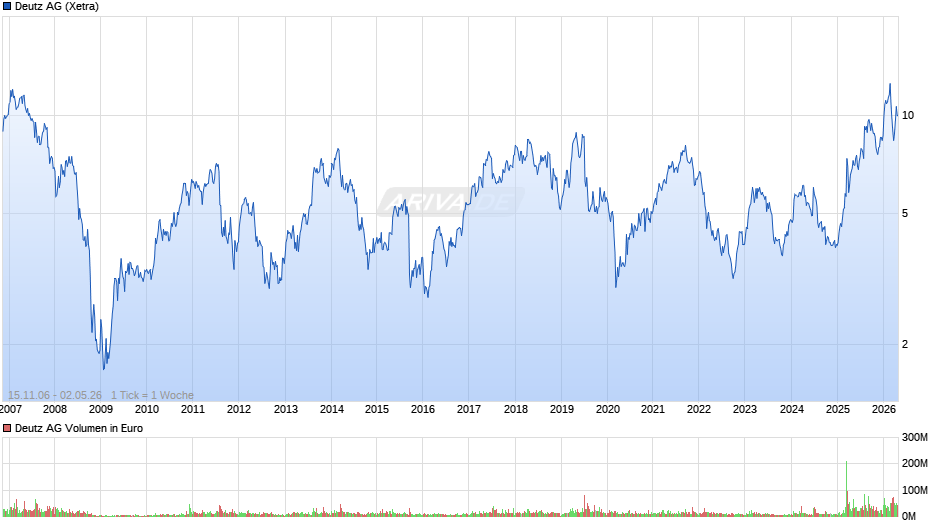 Deutz Chart