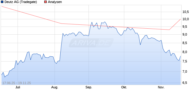 Deutz Aktie