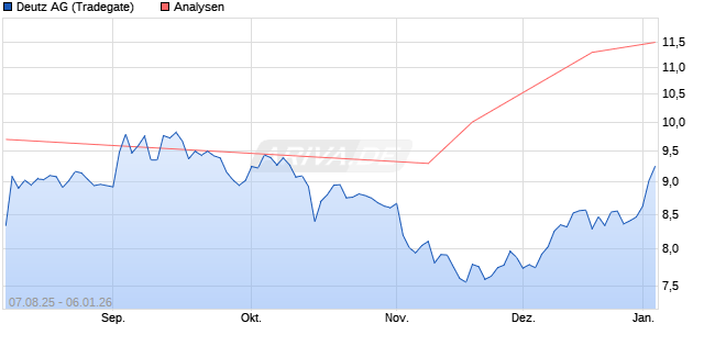 Deutz Aktie