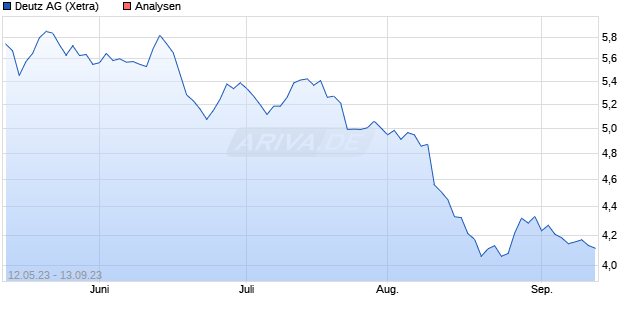  ᐅ Deutz Prognose & Kursziele 