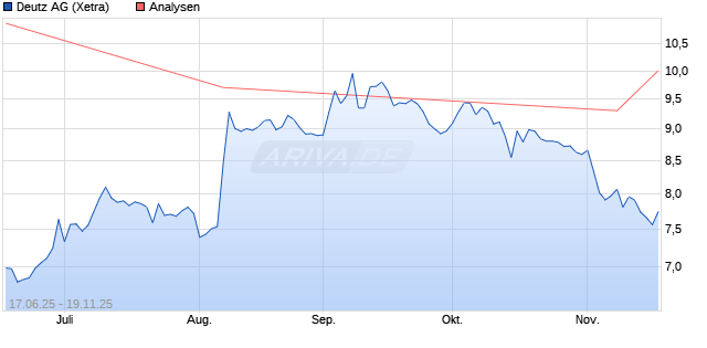 Deutz Aktie
