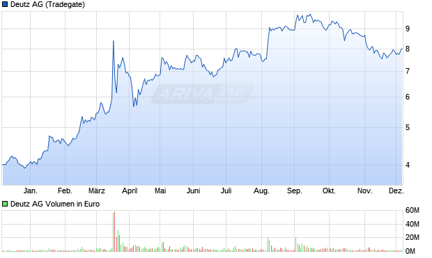 Deutz Aktie Chart