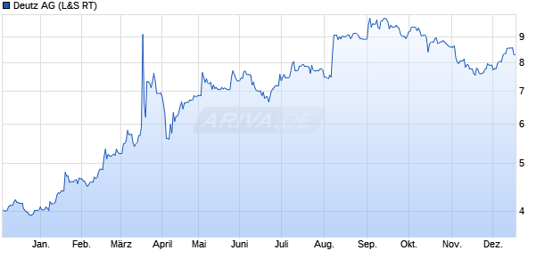 Deutz Aktie Chart