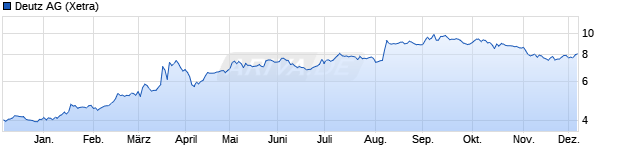 Chart Deutz AG