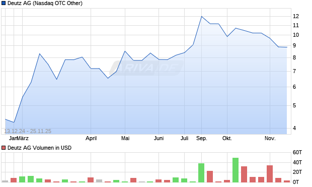 Deutz Aktie Chart