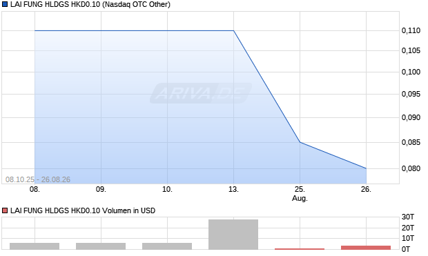 LAI FUNG HLDGS HKD0.10 Aktie Chart