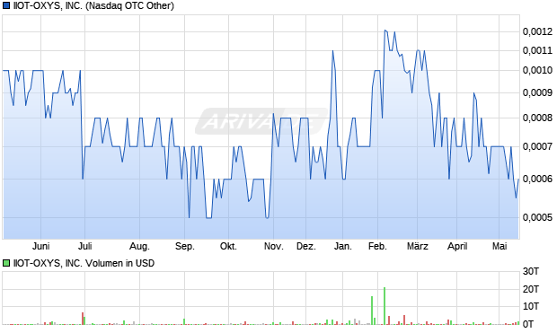 IIOT-OXYS Aktie Chart