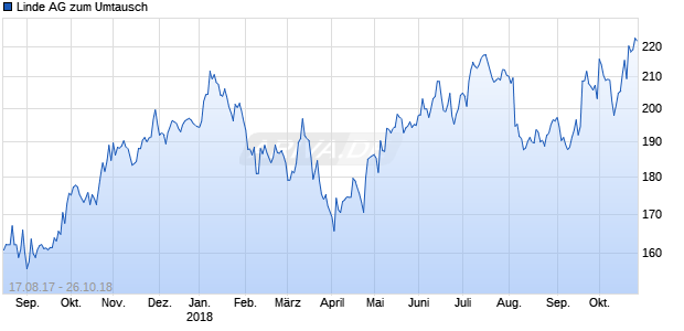 Linde AG zum Umtausch Chart