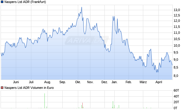 Naspers Aktie (ADR) Chart