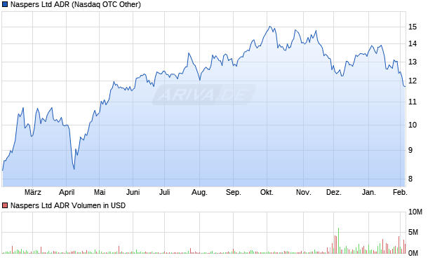 Naspers Aktie (ADR) Chart