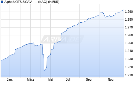 Performance des Alpha UCITS SICAV - Fair Oaks Dynamic Credit Fund A - EUR (WKN A2AQSQ, ISIN LU1344614893)