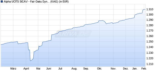 Performance des Alpha UCITS SICAV - Fair Oaks Dynamic Credit Fund A - EUR (WKN A2AQSQ, ISIN LU1344614893)