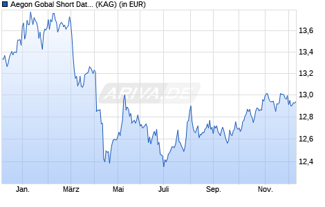 Performance des Aegon Gobal Short Dated Hi Yld Climate Transition USD B Cap (WKN A2DUK9, ISIN IE00BDCVTC65)