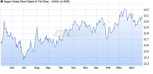 Performance des Aegon Gobal Short Dated Hi Yld Climate Transition USD B Cap (WKN A2DUK9, ISIN IE00BDCVTC65)