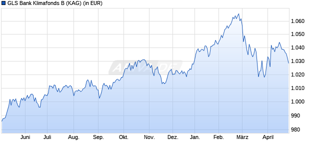 Performance des GLS Bank Klimafonds B (WKN A2DTNB, ISIN DE000A2DTNB9)