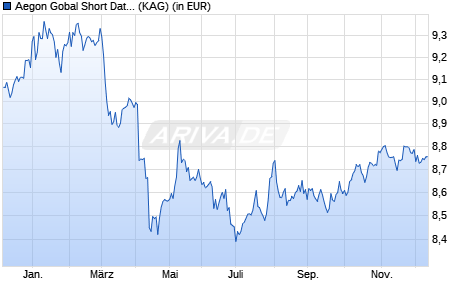 Performance des Aegon Gobal Short Dated Hi Yld Climate Transition USD C Dist (WKN A2DULA, ISIN IE00BDCVTL56)