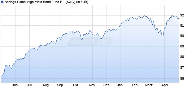 Performance des Barings Global High Yield Bond Fund E EUR Dist. (WKN A2AF6L, ISIN IE00BC1J1S44)