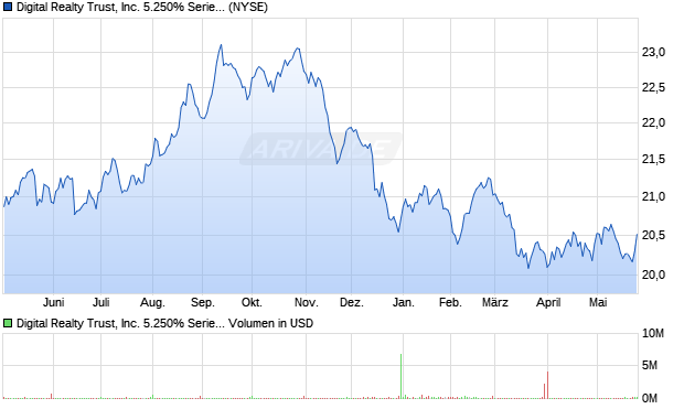 Digital Realty Trust Aktie Chart
