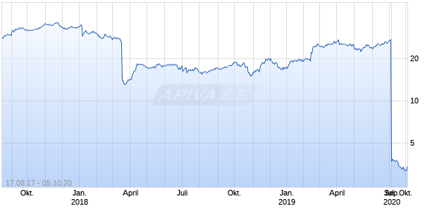 Micro Focus International ADR Chart
