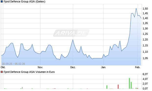 Fjord Defence Group Aktie Chart