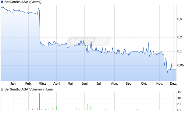 BerGenBio Aktie Chart