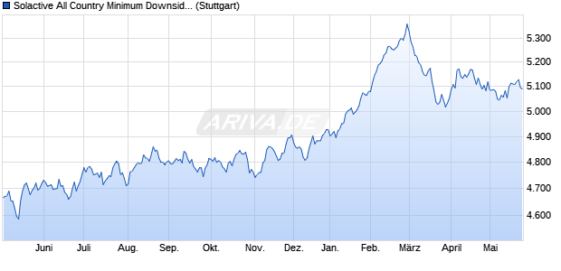 Solactive All Country Minimum Downside Volatility GTR Chart
