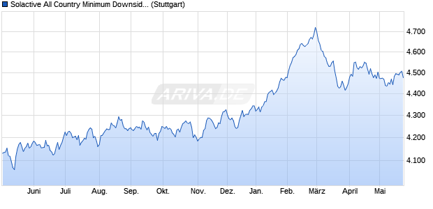 Solactive All Country Minimum Downside Volatility NTR Chart