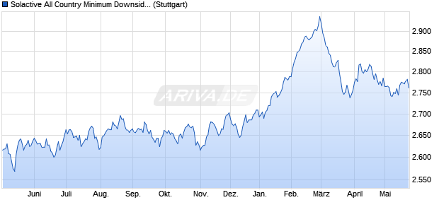 Solactive All Country Minimum Downside Volatility PR Chart