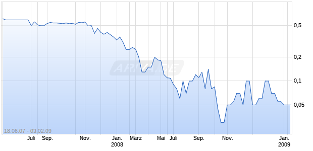 SEAT PAGINE GIAL MIL Chart