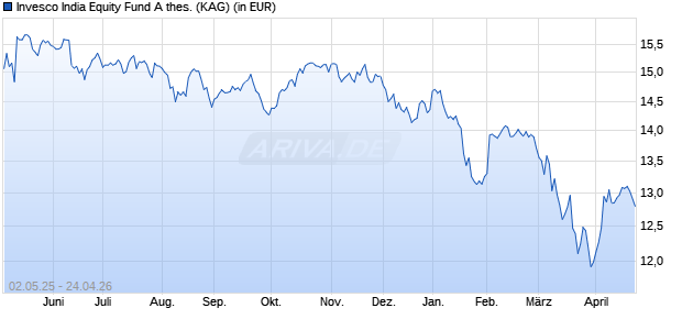 Performance des Invesco India Equity Fund A thes. (WKN A2DVAG, ISIN LU1642786112)
