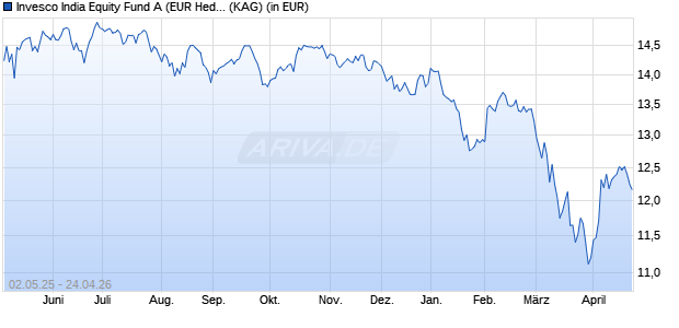 Performance des Invesco India Equity Fund A (EUR Hedged) thes. (WKN A2DVAE, ISIN LU1642785908)