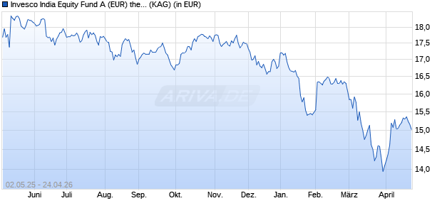 Performance des Invesco India Equity Fund A (EUR) thes. (WKN A2DVAF, ISIN LU1642786039)