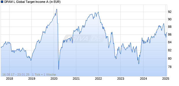 DPAM L Global Target Income A Chart