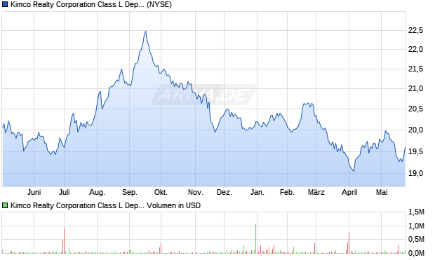 Kimco Realty Class L Aktie Chart