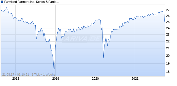 Farmland Partners Inc. Series B Participating Preferred Stock Chart
