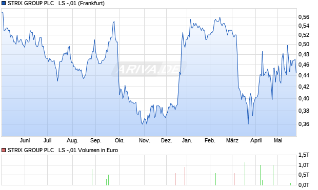 STRIX GROUP PLC   LS -,01 Aktie Chart