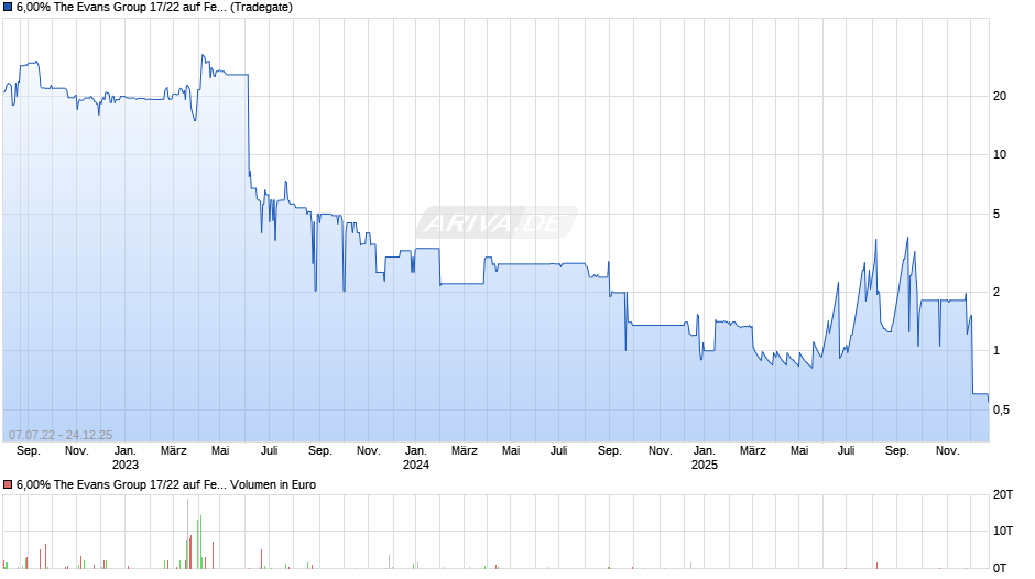 6,00% The Evans Group 17/22 auf Festzins Chart