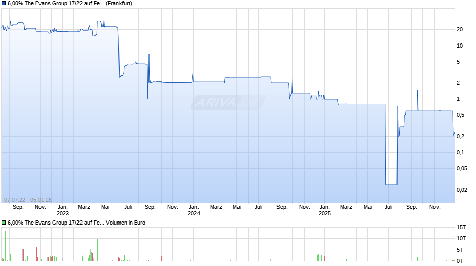 6,00% The Evans Group 17/22 auf Festzins Chart