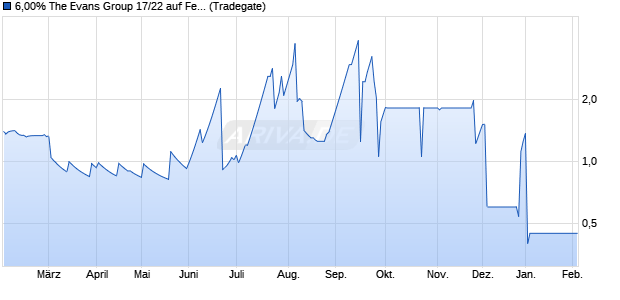 6,00% The Evans Group 17/22 auf Festzins (WKN A19L42, ISIN DE000A19L426) Chart