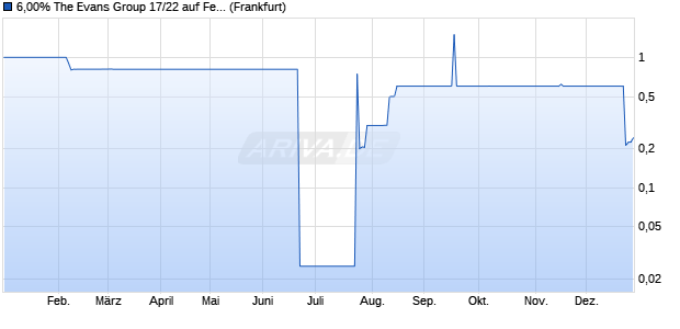 6,00% The Evans Group 17/22 auf Festzins (WKN A19L42, ISIN DE000A19L426) Chart