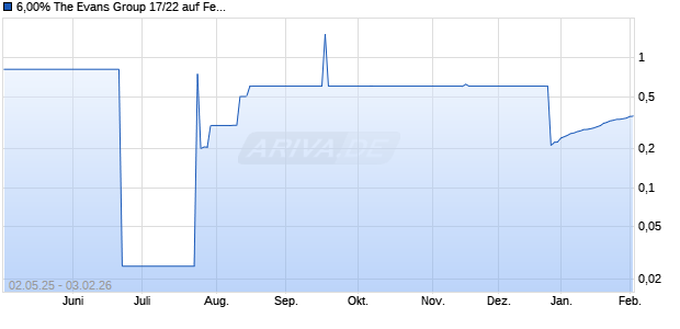 6,00% The Evans Group 17/22 auf Festzins (WKN A19L42, ISIN DE000A19L426) Chart