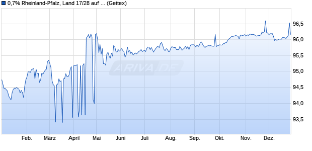 0,7% Rheinland-Pfalz, Land 17/28 auf Festzins (WKN RLP094, ISIN DE000RLP0942) Chart
