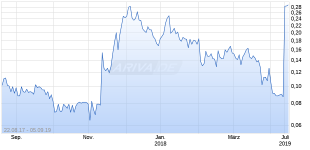 MEZZI HOLDINGS INC. Chart