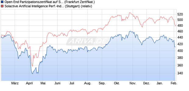 Open End Partizipationszertifikat auf Solactive A.I. Perf. (WKN: VL3SJB) Chart