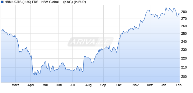 Performance des HBM UCITS (LUX) FDS - HBM Global Healthcare Fund A Cap USD (WKN A2DVHD, ISIN LU1540960942)