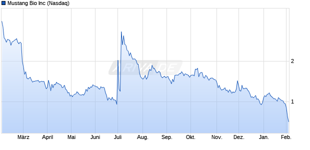 Mustang Bio Aktie Chart