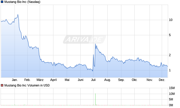 Mustang Bio Aktie Chart