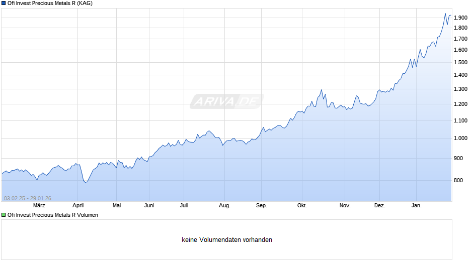 Ofi Invest Precious Metals R Chart